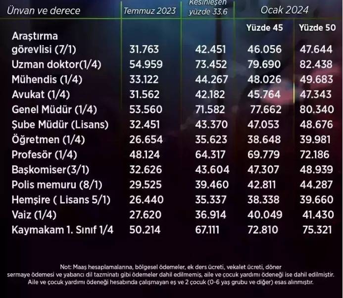 En düşük memur ve emekli maaşının zamlı tablosu ortaya çıktı! İşte verilecek net oranlar 11